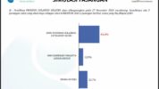 Citra Publik Indonesia (CPI) dan Lingkaran Survei Indonesia (LSI) Denny JA merilis hasil survei dan analisis terbarunya terkait Pemilihan Gubernur (Pilgub) Sulawesi Selatan.