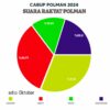 Survei Calon Bupati Polman 2024